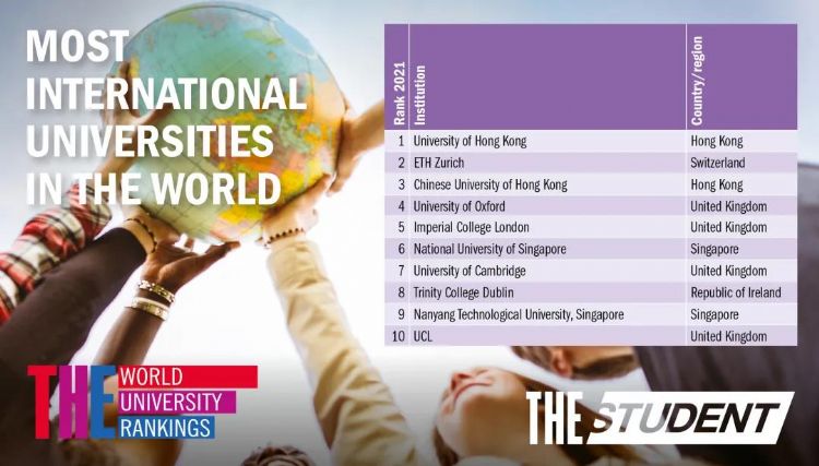 2021年全球国际化大学排名：澳洲六所大学位列全球TOP50！
